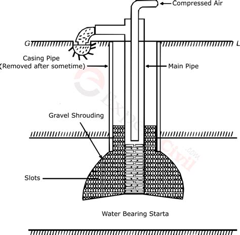 slotted type tube well